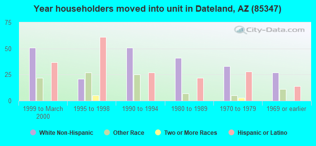 Year householders moved into unit in Dateland, AZ (85347) 