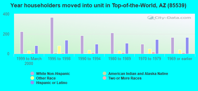 Year householders moved into unit in Top-of-the-World, AZ (85539) 