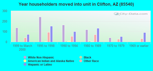 Year householders moved into unit in Clifton, AZ (85540) 