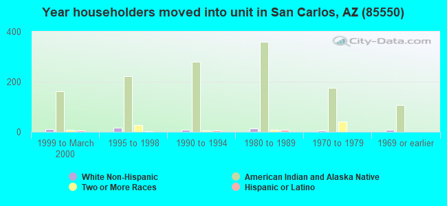 Year householders moved into unit in San Carlos, AZ (85550) 