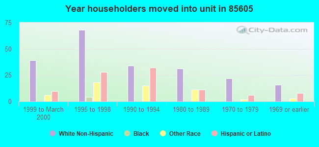 Year householders moved into unit in 85605 