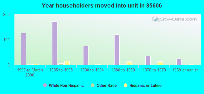 Year householders moved into unit in 85606 