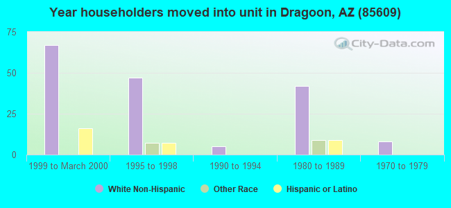 Year householders moved into unit in Dragoon, AZ (85609) 