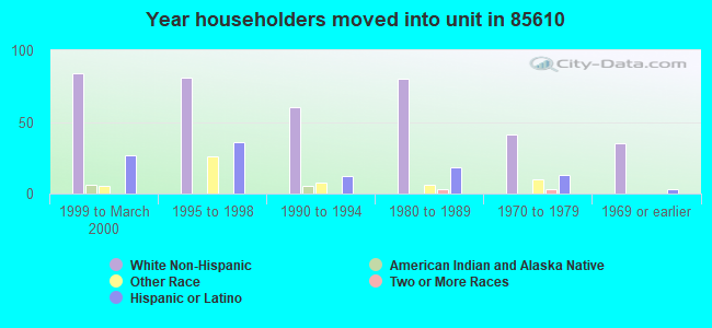 Year householders moved into unit in 85610 