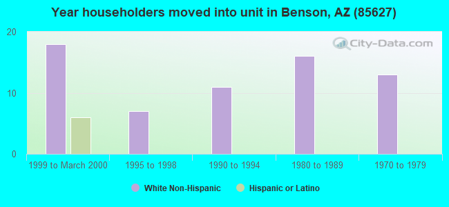 Year householders moved into unit in Benson, AZ (85627) 