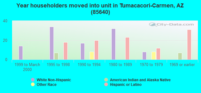 Year householders moved into unit in Tumacacori-Carmen, AZ (85640) 