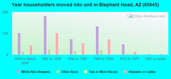 Year householders moved into unit in Elephant Head, AZ (85645) 