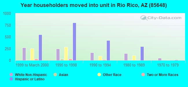 Year householders moved into unit in Rio Rico, AZ (85648) 