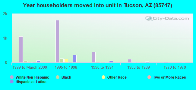 Year householders moved into unit in Tucson, AZ (85747) 