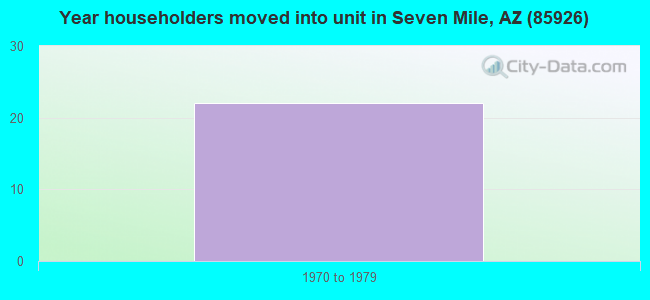 Year householders moved into unit in Seven Mile, AZ (85926) 