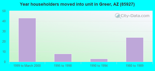 Year householders moved into unit in Greer, AZ (85927) 