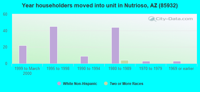 Year householders moved into unit in Nutrioso, AZ (85932) 