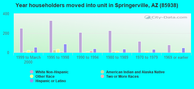 Year householders moved into unit in Springerville, AZ (85938) 