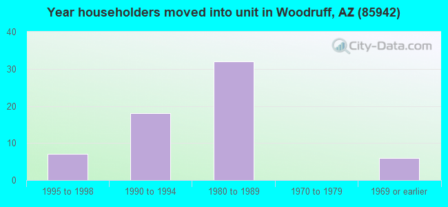 Year householders moved into unit in Woodruff, AZ (85942) 