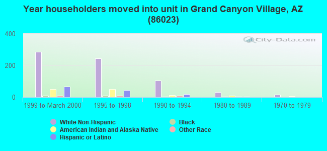 Year householders moved into unit in Grand Canyon Village, AZ (86023) 