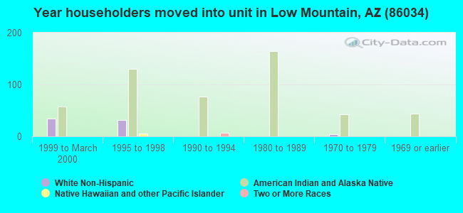 Year householders moved into unit in Low Mountain, AZ (86034) 