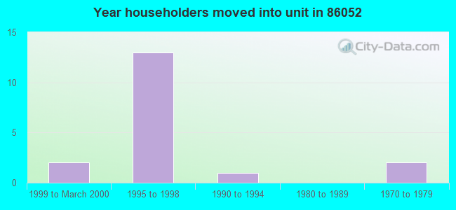 Year householders moved into unit in 86052 