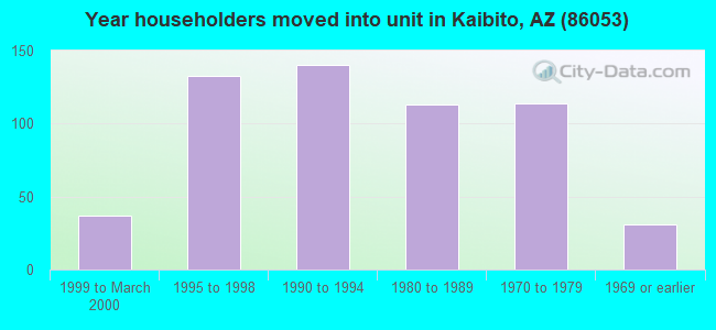 Year householders moved into unit in Kaibito, AZ (86053) 