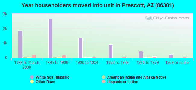 Year householders moved into unit in Prescott, AZ (86301) 