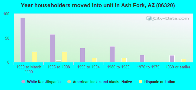 Year householders moved into unit in Ash Fork, AZ (86320) 