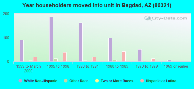 Year householders moved into unit in Bagdad, AZ (86321) 