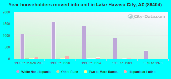 Year householders moved into unit in Lake Havasu City, AZ (86404) 