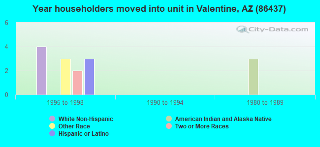 Year householders moved into unit in Valentine, AZ (86437) 