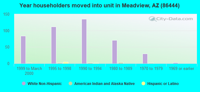 Year householders moved into unit in Meadview, AZ (86444) 