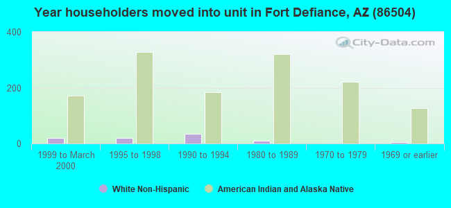Year householders moved into unit in Fort Defiance, AZ (86504) 