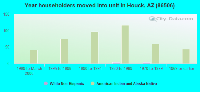 Year householders moved into unit in Houck, AZ (86506) 