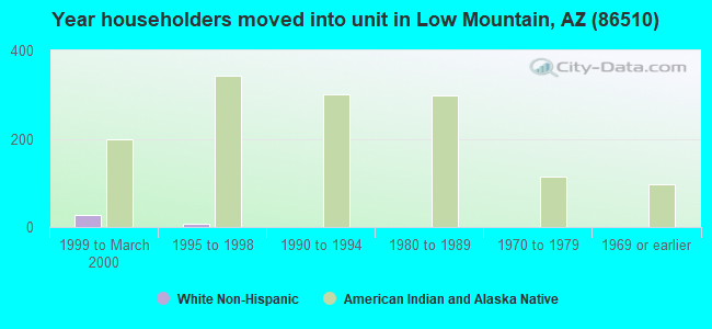 Year householders moved into unit in Low Mountain, AZ (86510) 