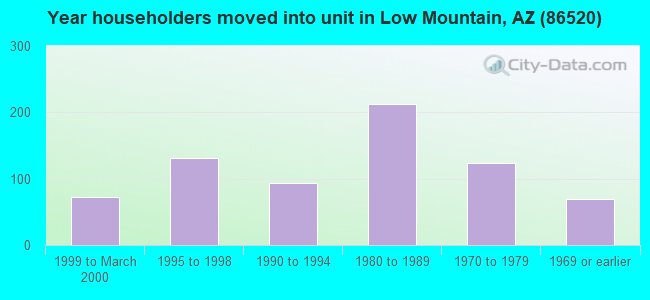Year householders moved into unit in Low Mountain, AZ (86520) 