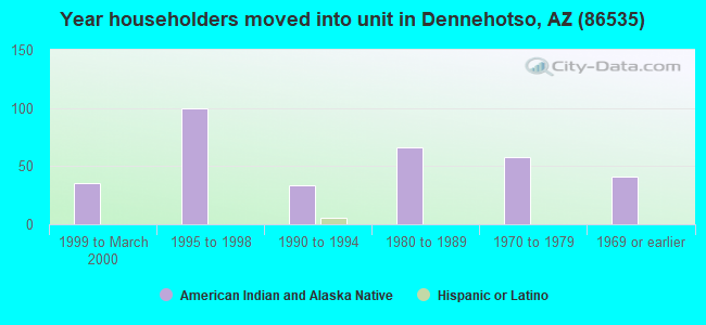 Year householders moved into unit in Dennehotso, AZ (86535) 