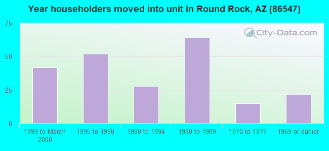 Year householders moved into unit in Round Rock, AZ (86547) 