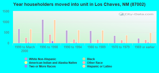 Year householders moved into unit in Los Chaves, NM (87002) 