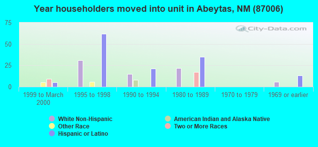 Year householders moved into unit in Abeytas, NM (87006) 