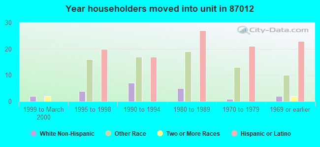 Year householders moved into unit in 87012 