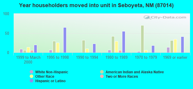 Year householders moved into unit in Seboyeta, NM (87014) 
