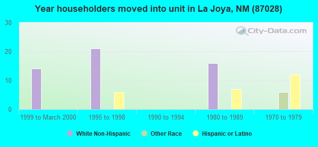 Year householders moved into unit in La Joya, NM (87028) 