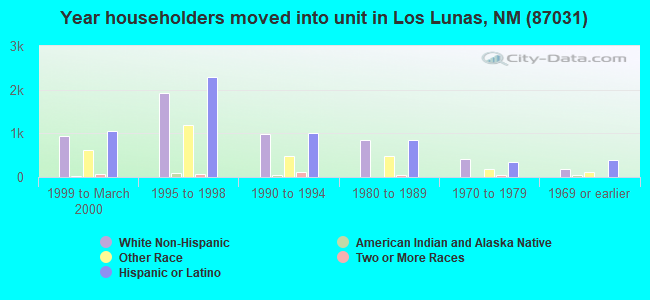 Year householders moved into unit in Los Lunas, NM (87031) 