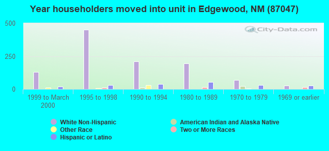 Year householders moved into unit in Edgewood, NM (87047) 
