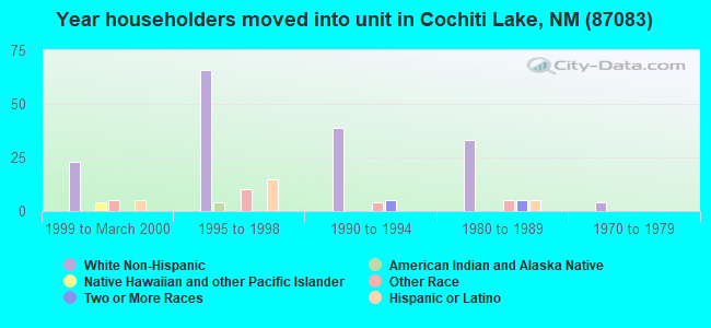 Year householders moved into unit in Cochiti Lake, NM (87083) 