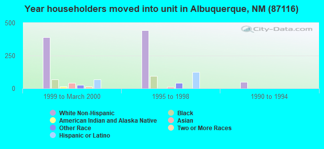 Year householders moved into unit in Albuquerque, NM (87116) 