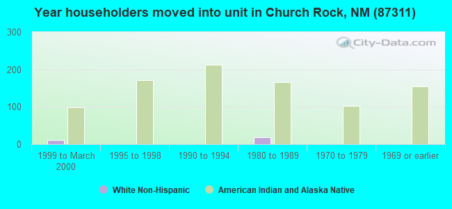 Year householders moved into unit in Church Rock, NM (87311) 