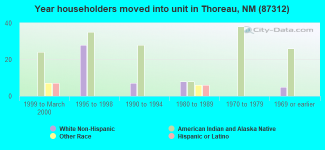 Year householders moved into unit in Thoreau, NM (87312) 