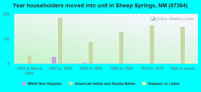 Year householders moved into unit in Sheep Springs, NM (87364) 