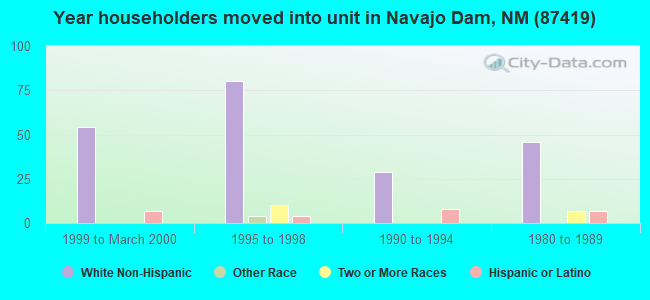 Year householders moved into unit in Navajo Dam, NM (87419) 