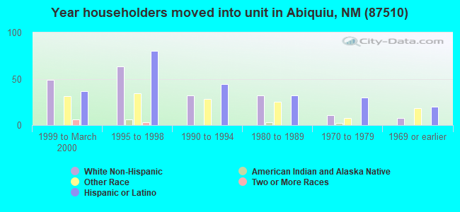 Year householders moved into unit in Abiquiu, NM (87510) 