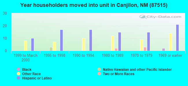 Year householders moved into unit in Canjilon, NM (87515) 