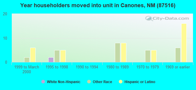 Year householders moved into unit in Canones, NM (87516) 